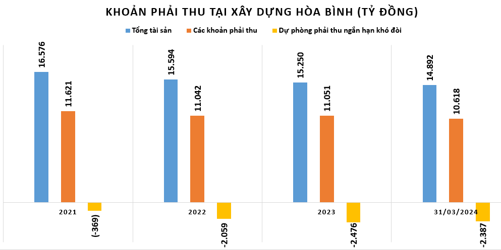 Xây dựng Hòa Bình hoàn thành hoán đổi nợ cho 99 chủ nợ