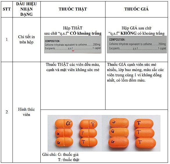 Bộ Y tế cảnh báo về thuốc giả Cefixim 200 trên thị trường