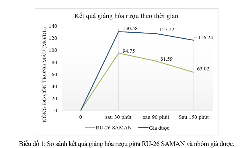 Hiệu quả giáng hóa rượu tăng cường của RU-26 SAMAN