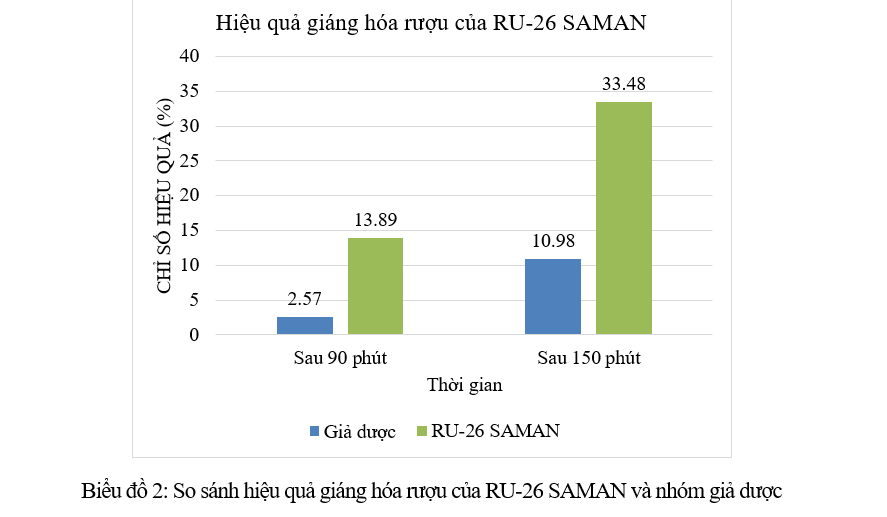 Hiệu quả giáng hóa rượu tăng cường của RU-26 SAMAN