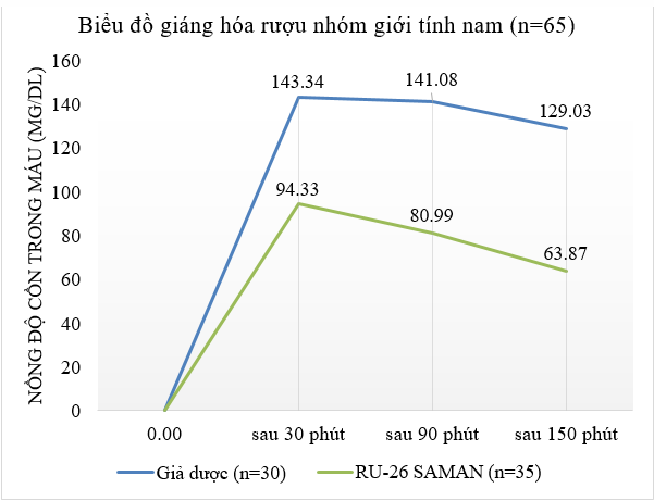 Hiệu quả giáng hóa rượu tăng cường của RU 26 SAMAN