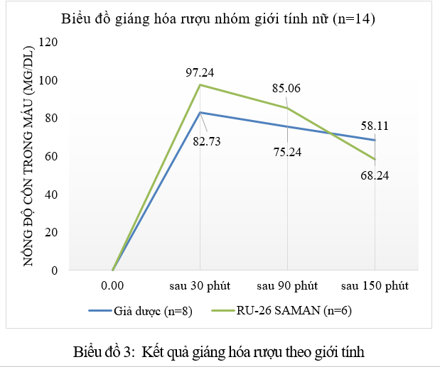 Hiệu quả giáng hóa rượu tăng cường của RU 26 SAMAN