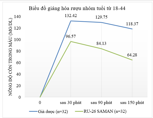 Hiệu quả giáng hóa rượu tăng cường của RU 26 SAMAN