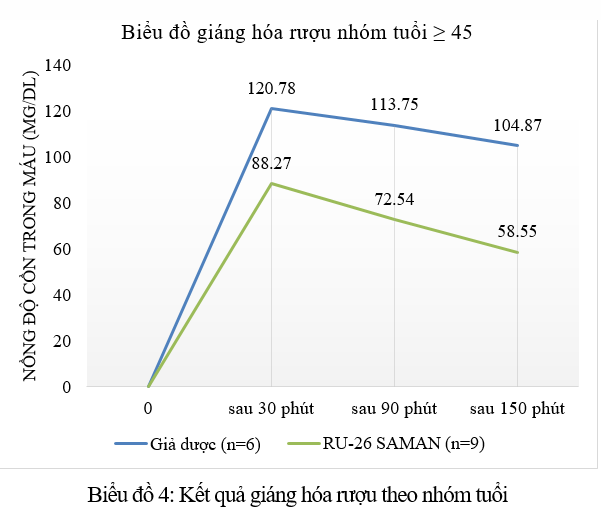 Hiệu quả giáng hóa rượu tăng cường của RU 26 SAMAN