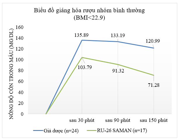 Hiệu quả giáng hóa rượu tăng cường của RU 26 SAMAN