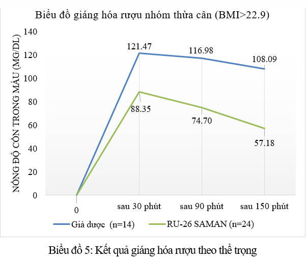 Hiệu quả giáng hóa rượu tăng cường của RU 26 SAMAN