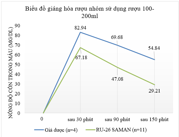 Hiệu quả giáng hóa rượu tăng cường của RU 26 SAMAN