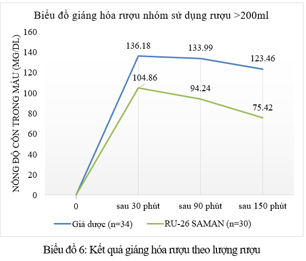 Hiệu quả giáng hóa rượu tăng cường của RU 26 SAMAN