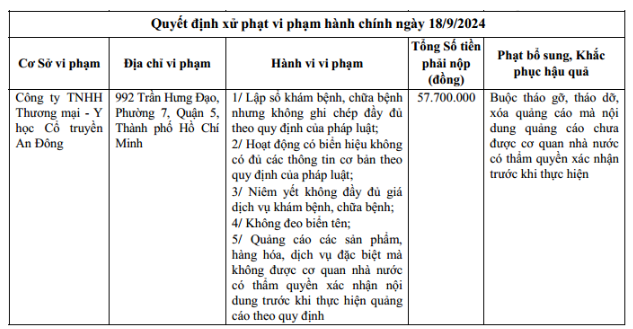 Xử phạt gần 58 triệu đồng Phòng khám Y học Cổ truyền An Đông