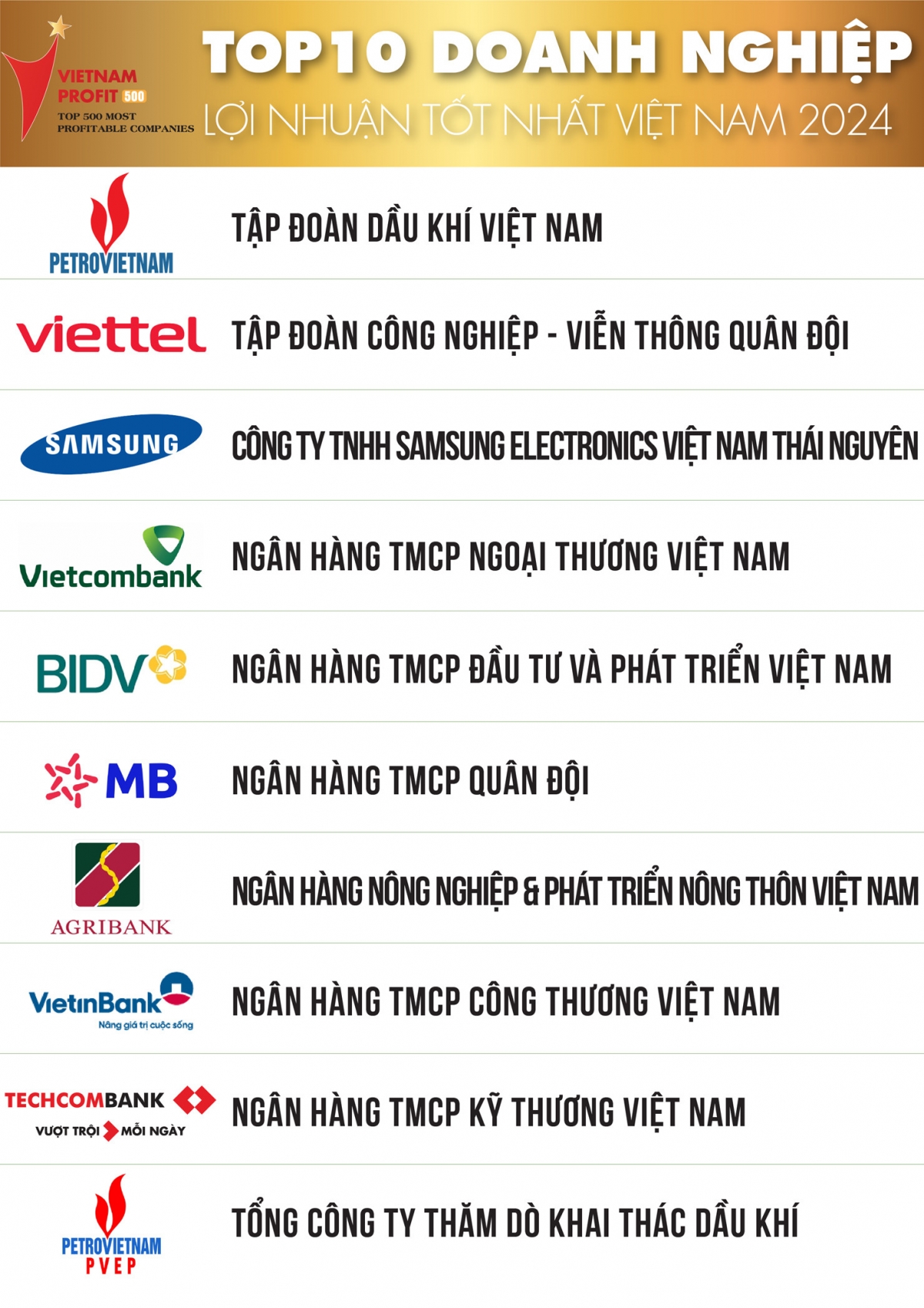 Petrovietnam tiếp tục được vinh danh là doanh nghiệp có lợi nhuận tốt nhất Việt Nam năm 2024