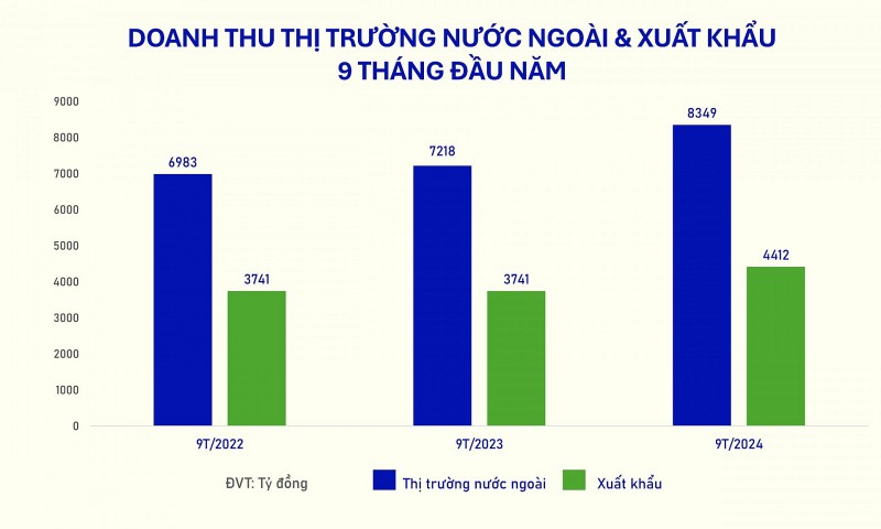 Vinamilk: Doanh thu nội địa nỗ lực “vượt” bão Yagi, thị trường nước ngoài tăng trưởng 2 chữ số