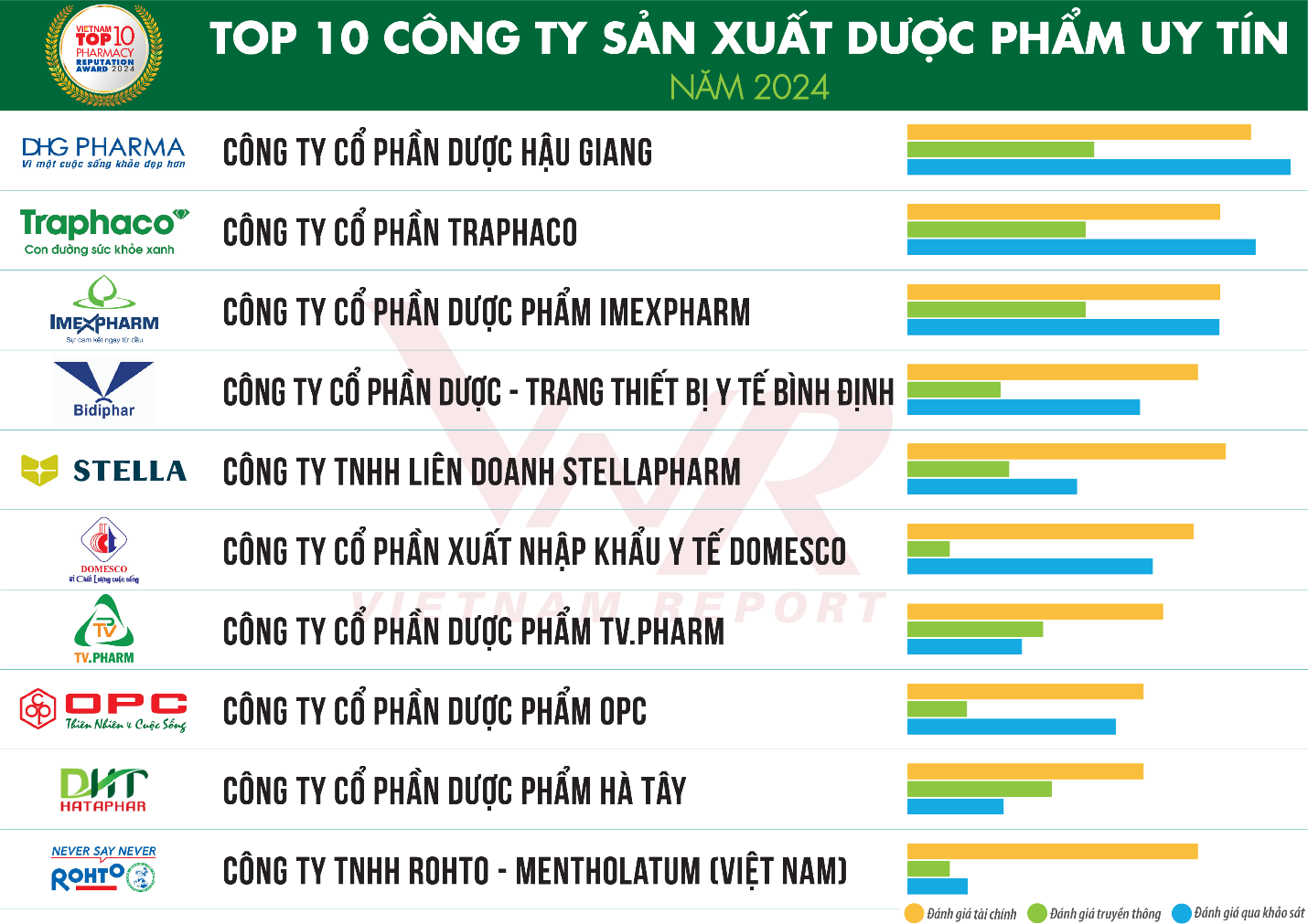 Công bố Top 10 Công ty uy tín ngành dược và thiết bị y tế