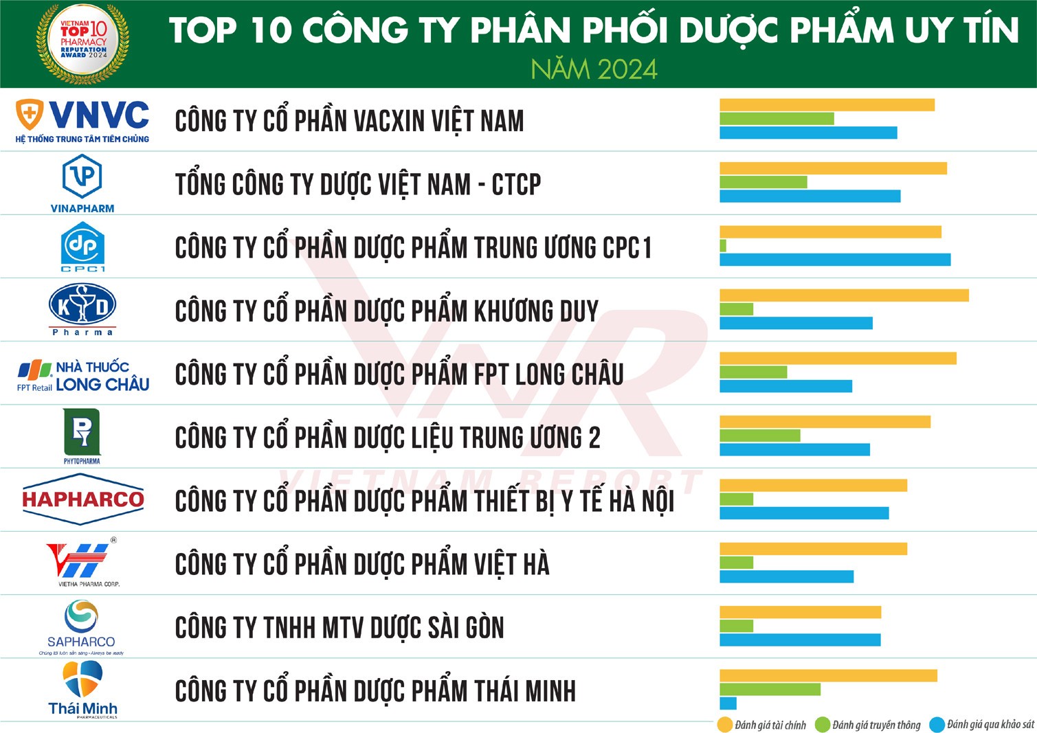 Công bố Top 10 Công ty uy tín ngành dược và thiết bị y tế