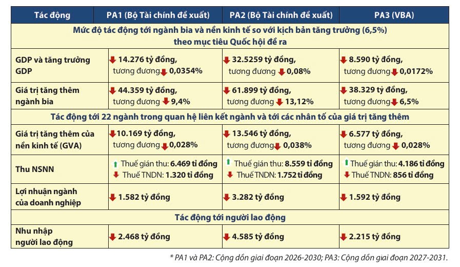 Hội thảo công bố Báo cáo đánh giá tác động tăng thuế tiêu thụ đặc biệt với mặt hàng bia