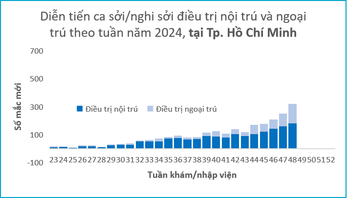 Tình hình dịch bệnh sởi tại TP. Hồ Chí Minh tính đến tuần 48. Ảnh: Sở Y tế TP.HCM