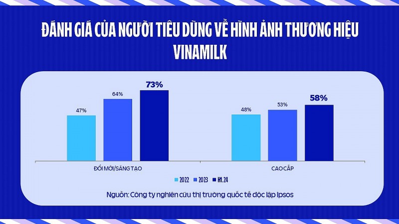 Vinamilk mở đầu năm 2025 với loạt giải thưởng về thương hiệu, đổi mới sáng tạo