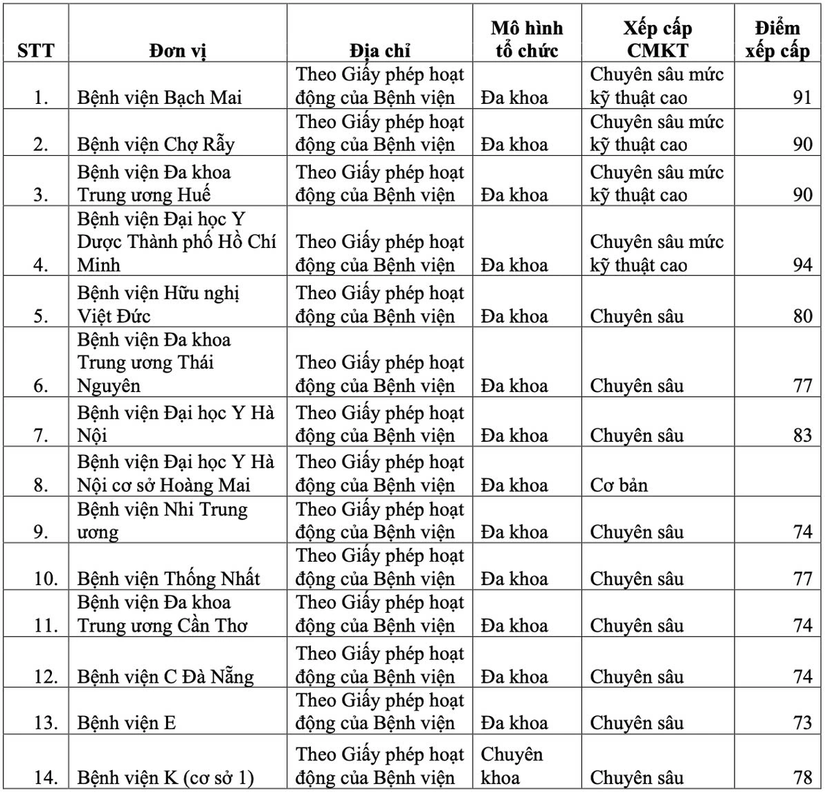 Người dùng BHYT cần biết: Danh sách cấp chuyên môn của 48 bệnh viện