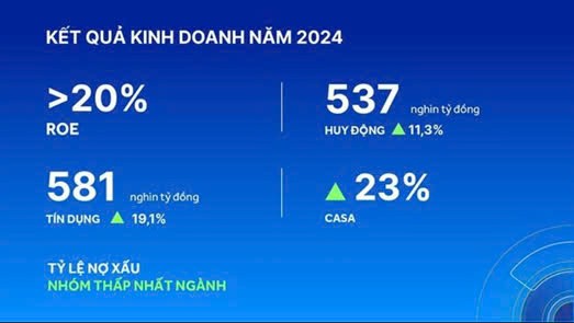 Ngân hàng ACB triển vọng tăng trưởng tín dụng năm 2025