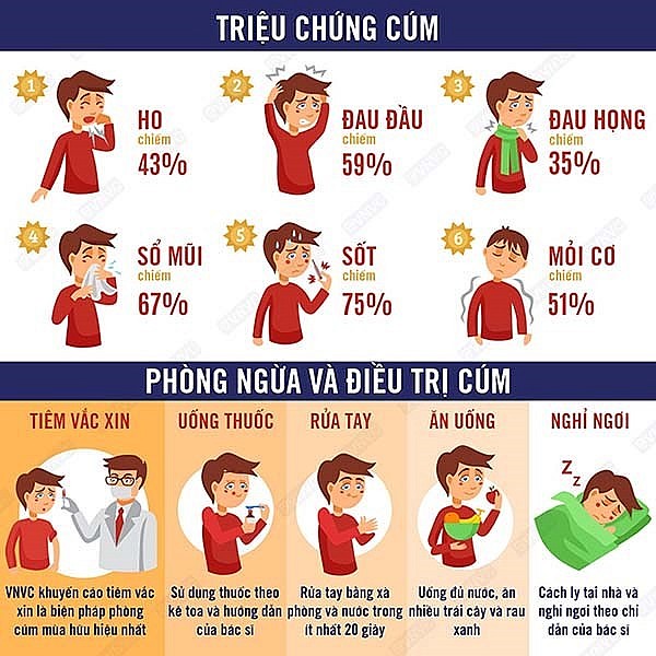 Triệu chứng và cách phòng ngừa bệnh cúm mùa..