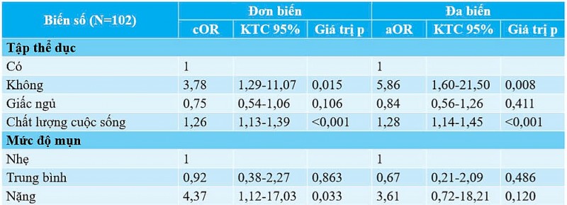 Tỉ lệ rối loạn lo âu xã hội và một số yếu tố liên quan trên bệnh nhân mụn trứng cá
