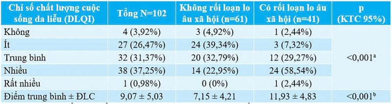 Tỉ lệ rối loạn lo âu xã hội và một số yếu tố liên quan trên bệnh nhân mụn trứng cá
