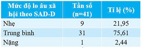 Tỉ lệ rối loạn lo âu xã hội và một số yếu tố liên quan trên bệnh nhân mụn trứng cá