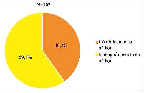 Tỉ lệ rối loạn lo âu xã hội và một số yếu tố liên quan trên bệnh nhân mụn trứng cá