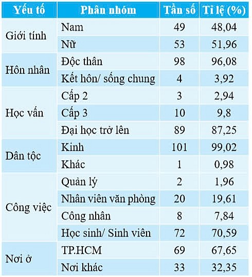 Tỉ lệ rối loạn lo âu xã hội và một số yếu tố liên quan trên bệnh nhân mụn trứng cá
