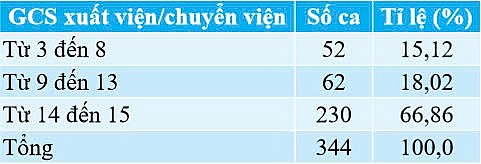Đánh giá kết quả điều trị bệnh nhân chấn thương sọ não có tăng áp lực nội sọ được mở sọ giảm áp