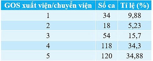 Đánh giá kết quả điều trị bệnh nhân chấn thương sọ não có tăng áp lực nội sọ được mở sọ giảm áp