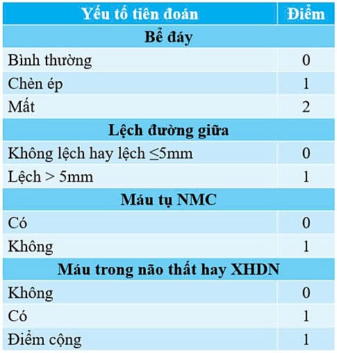 Đánh giá kết quả điều trị bệnh nhân chấn thương sọ não có tăng áp lực nội sọ được mở sọ giảm áp