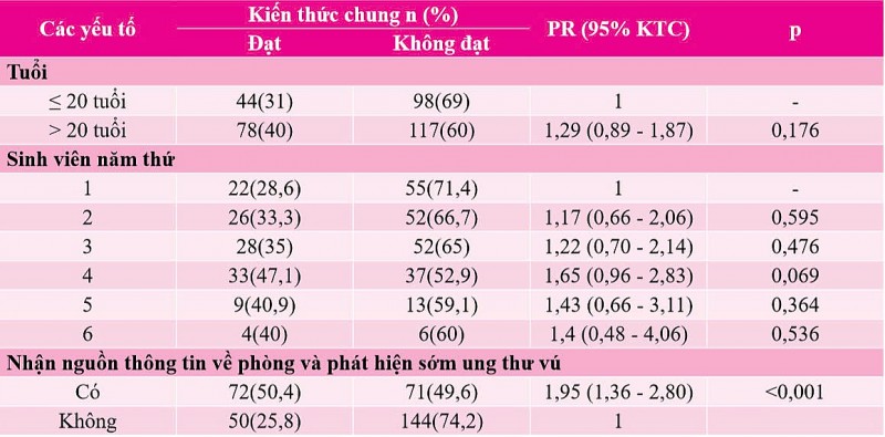 Kiến thức và một số yếu tố liên quan đến phòng và phát hiện sớm ung thư vú