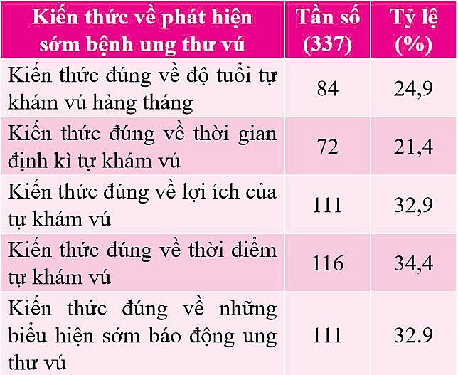 Kiến thức và một số yếu tố liên quan đến phòng và phát hiện sớm ung thư vú