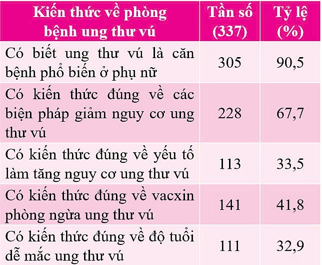 Kiến thức và một số yếu tố liên quan đến phòng và phát hiện sớm ung thư vú