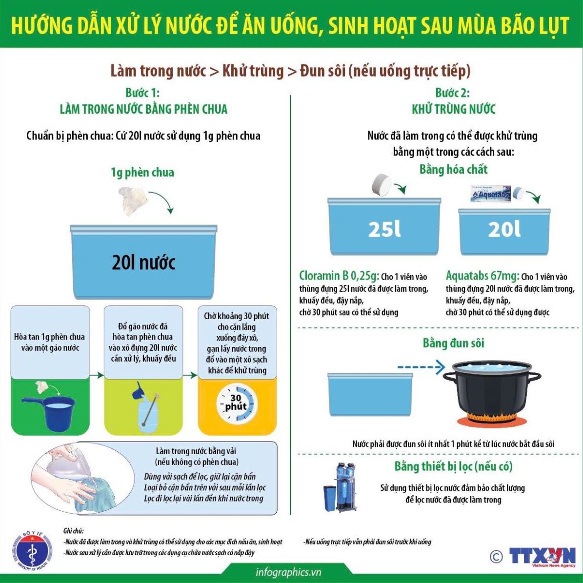 Bộ Y tế hướng dẫn người dân vùng lũ cách vệ sinh nguồn nước, phòng dịch bệnh