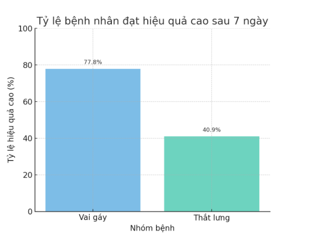 ĐÁNH GIÁ HIỆU QUẢ ĐIỀU TRỊ ĐAU BẰNG PHƯƠNG PHÁP CHÂM TẢ BẰNG KIM TIÊM KẾT HỢP HÚT GIẢM ÁP TẠI BỆNH VIỆN PHCN TỈNH LÀO CAI