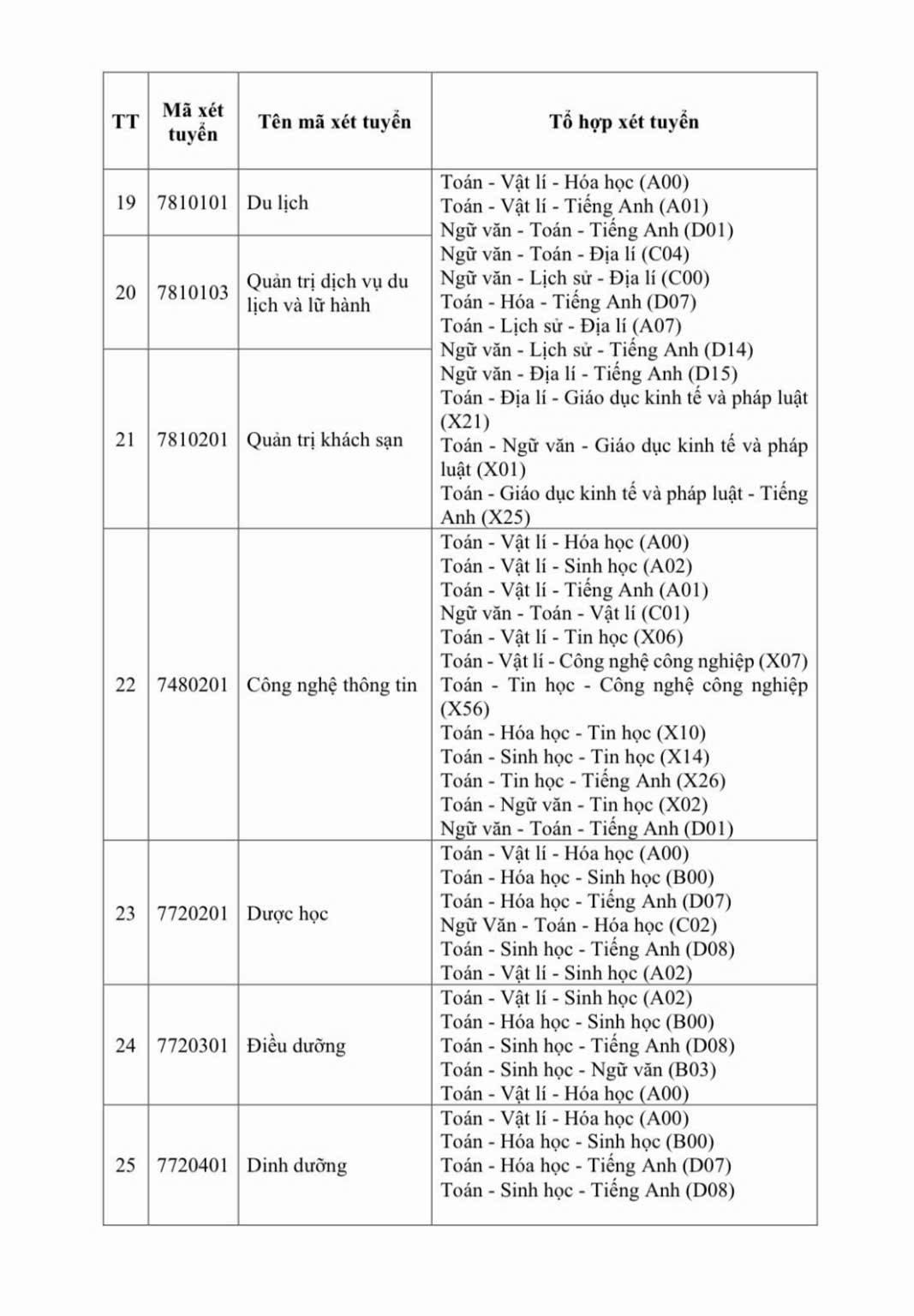 Trường Đại học Tây Đô dự kiến tổ hợp môn xét tuyển Đại học chính quy năm 2026