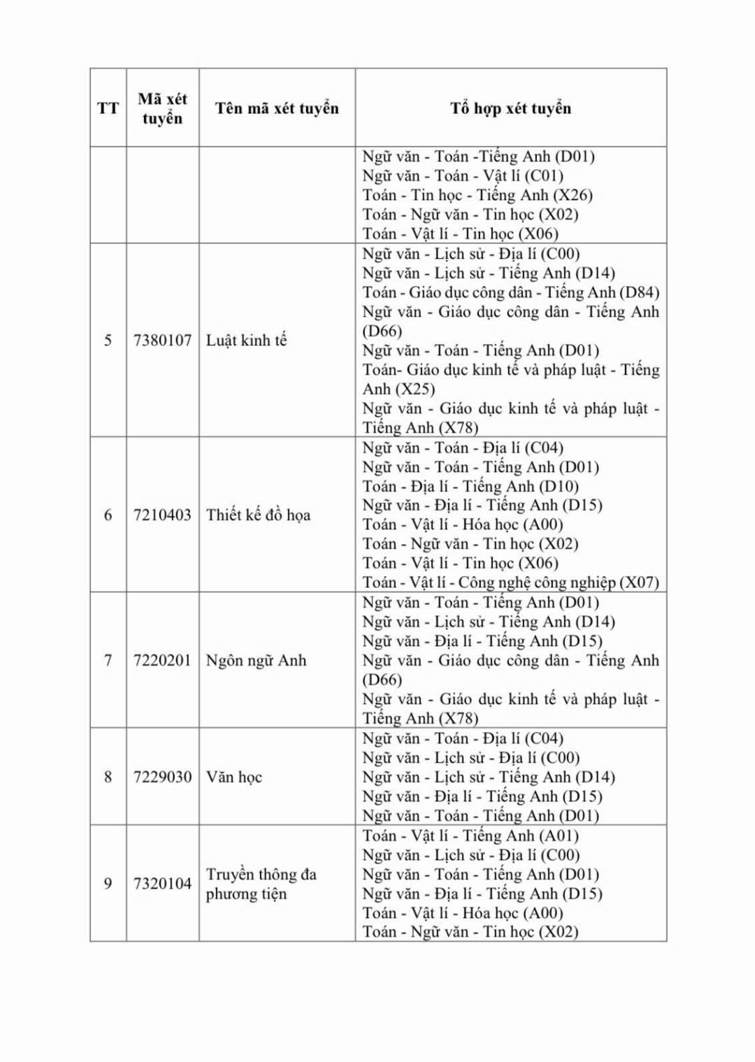 Trường Đại học Tây Đô dự kiến tổ hợp môn xét tuyển Đại học chính quy năm 2026