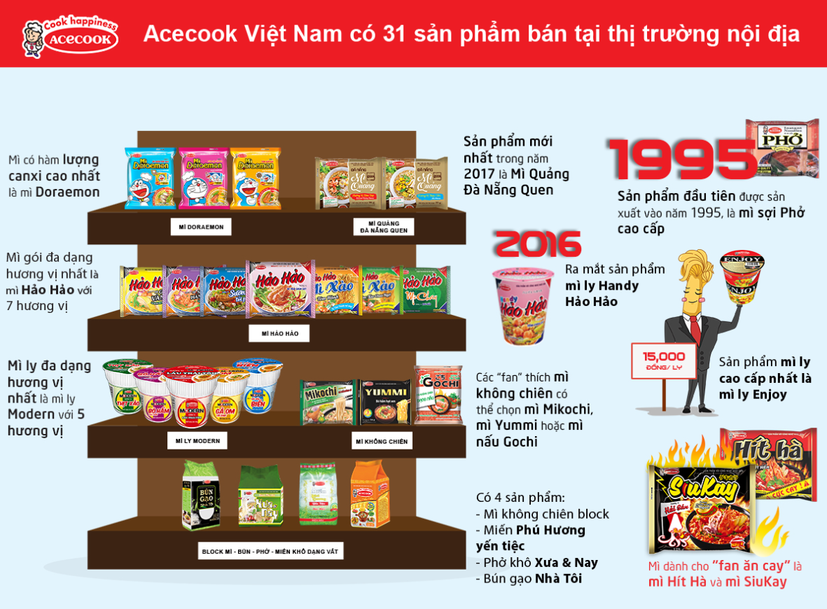 Acecook Việt Nam 30 năm “nấu nên hạnh phúc” cho hàng triệu gia đình Việt