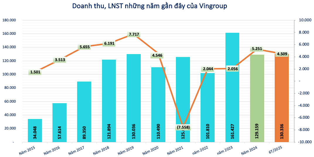 Tổng doanh thu thuần hợp nhất của Vingroup trong 6 tháng đầu năm 2025 đạt 130.366 tỷ đồng, gấp đôi cùng kỳ năm 2024. Ảnh: Internet.