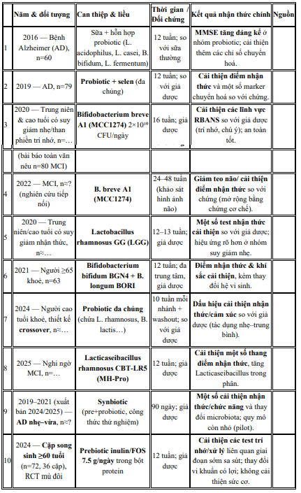 TRÍ NHỚ VÀ HOẠT ĐỘNG NHẬN THỨC NHỮNG GIẢI PHÁP NÂNG CAO, BẢO TỒN VÀ PHÒNG CHỐNG SUY GIẢM BẰNG ĐÔNG Y, KẾT HỢP Y HỌC HIỆN ĐẠI