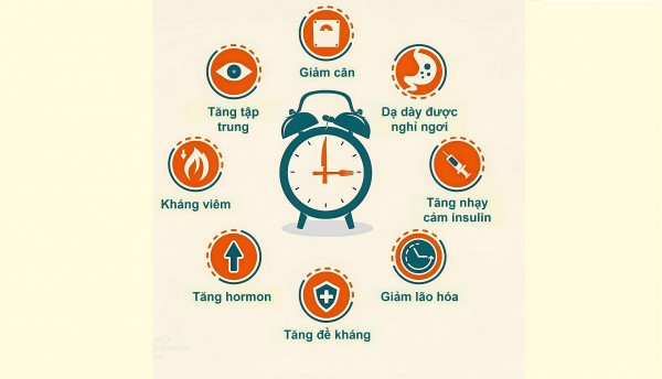 Sức khỏe não bộ và nhịn ăn gián đoạn 16:8