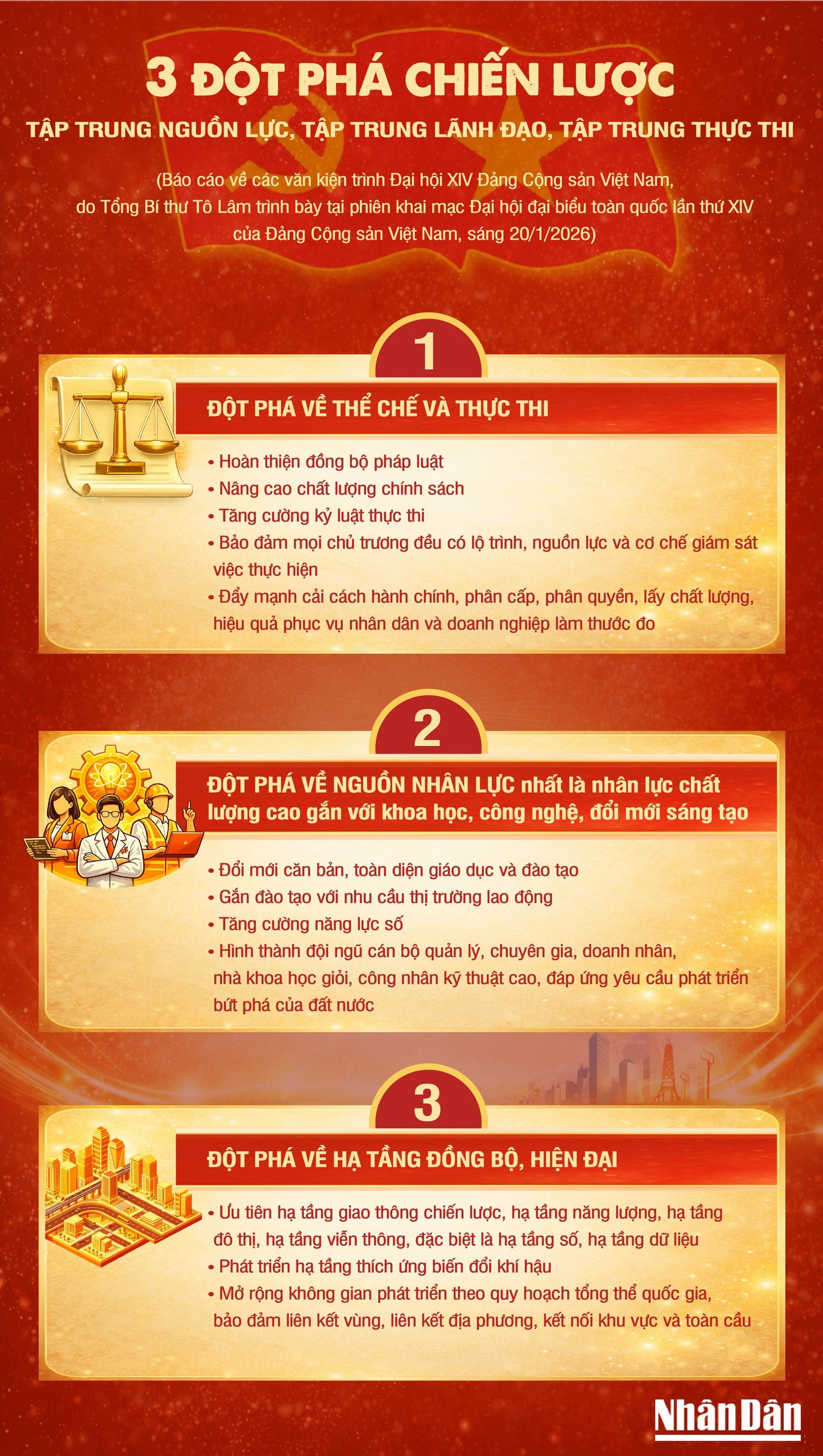 [Infographic] Ba đột phá chiến lược để thực hiện mục tiêu phát triển đất nước trong giai đoạn tới