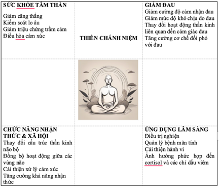 THIỀN CHÁNH NIỆM TRONG VIỆC CẢI THIỆN SUY GIẢM TRÍ NHỚ Ở NGƯỜI CAO TUỔI