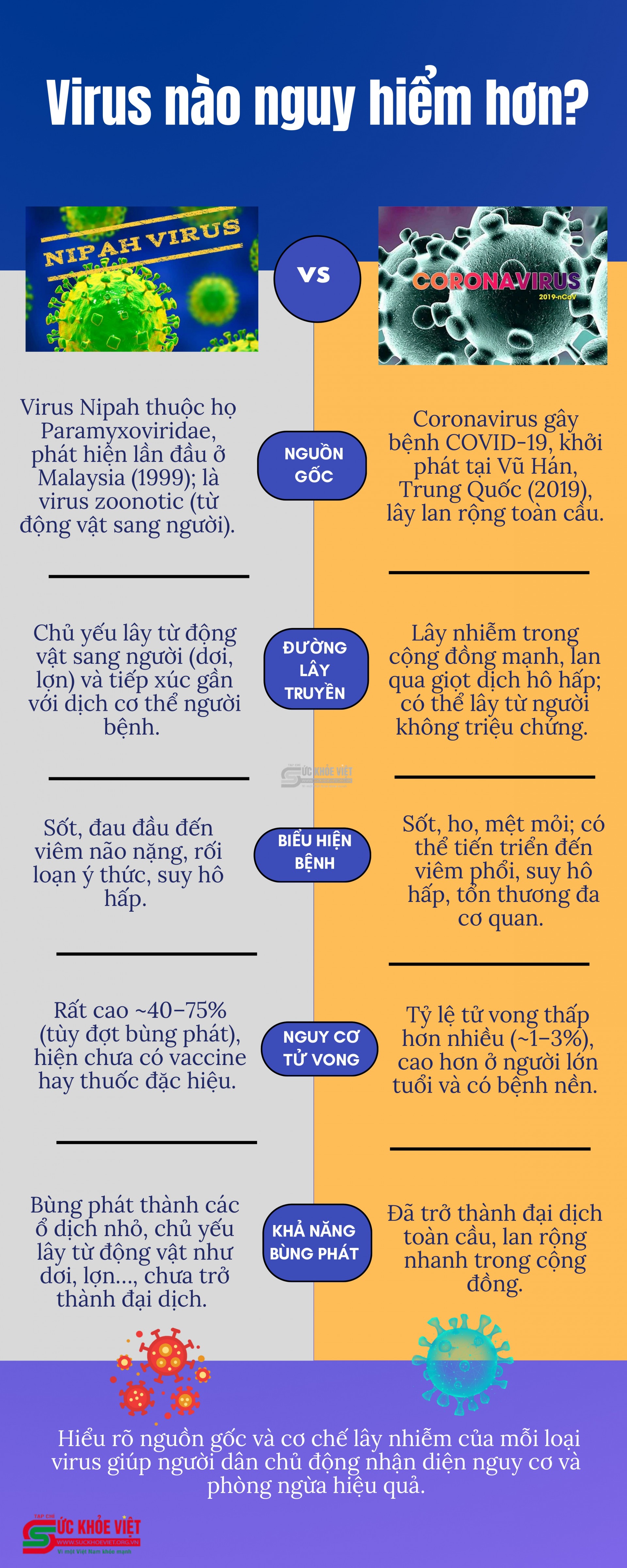 [Infographic] Nipah và SARS-CoV-2: Virus nào nguy hiểm hơn?