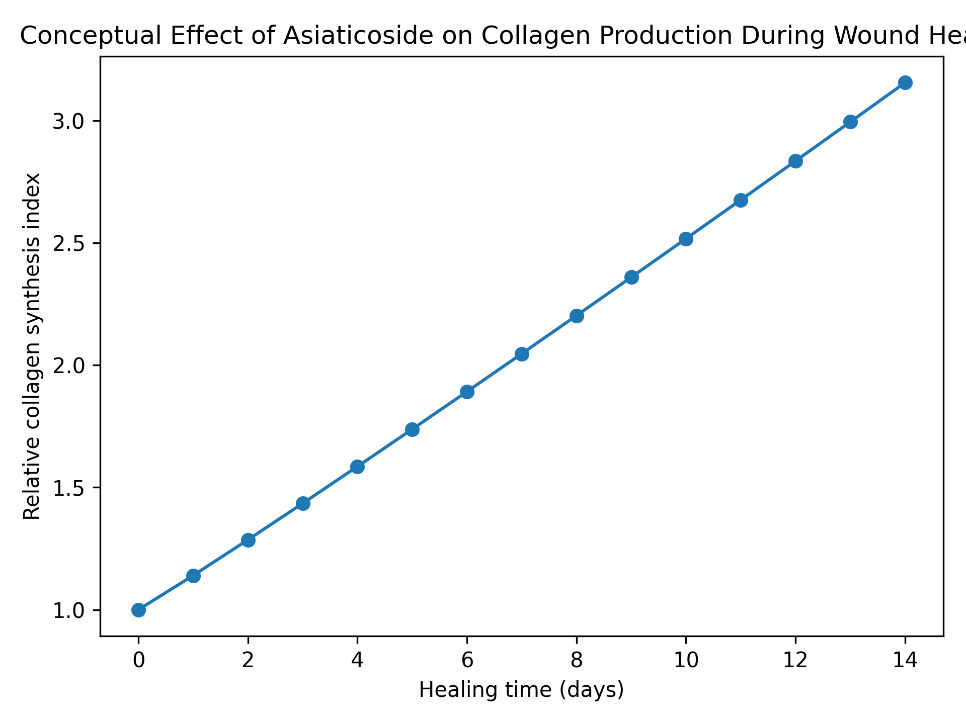 Mô hình tác động của Asiaticoside lên tổng hợp collagen