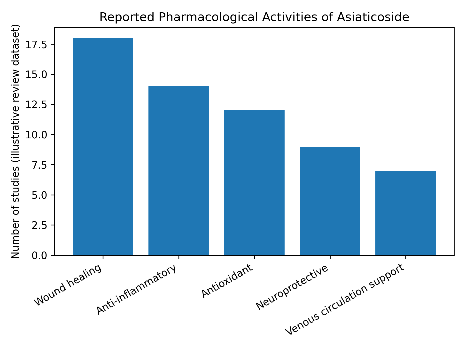 Figure 1. Distribution of reported pharmacological activities of asiaticoside in biomedical studies.