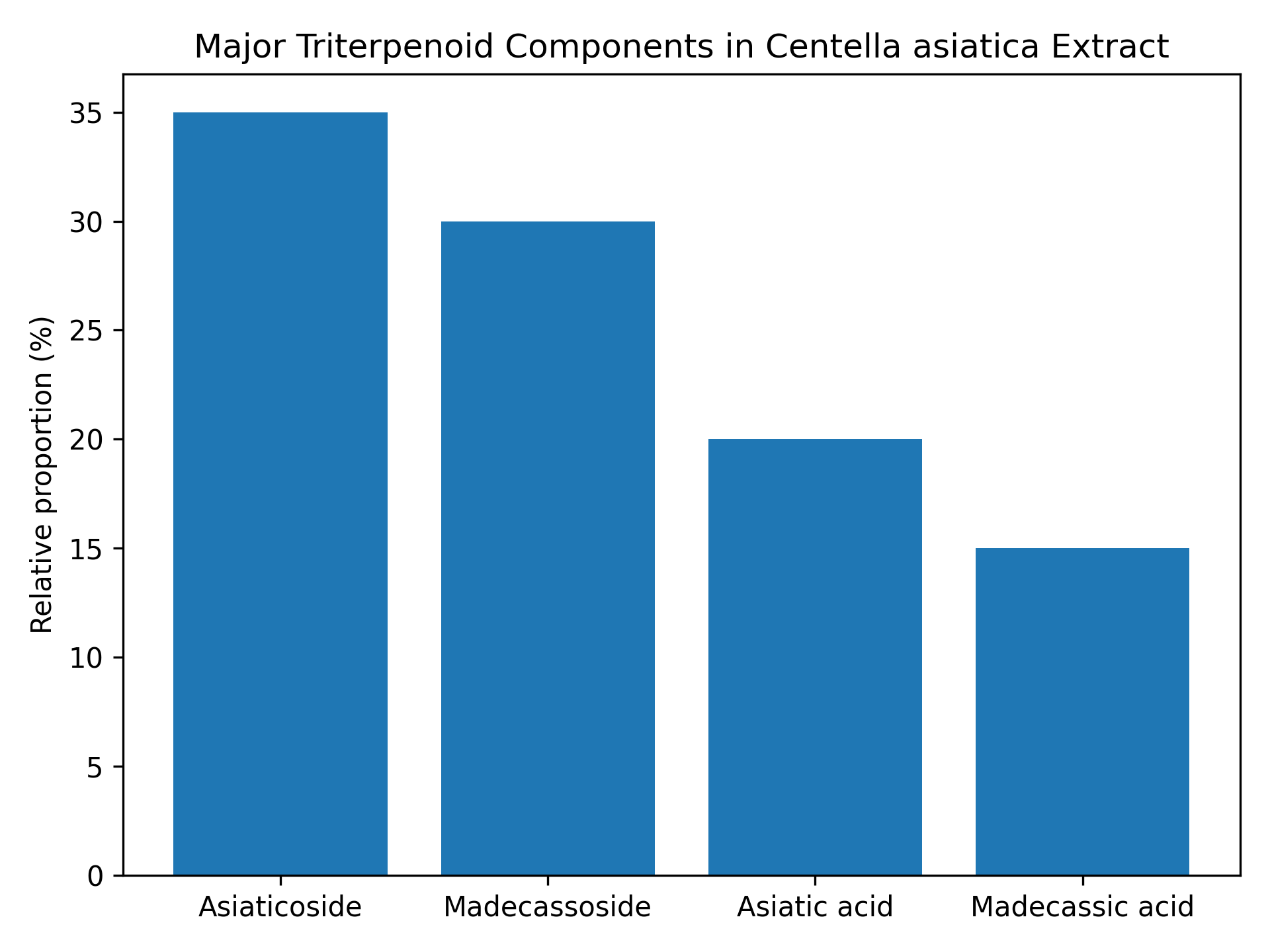 Thành phần triterpenoid chính trong chiết xuất rau má