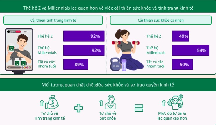 Thế hệ nào lạc quan hơn về việc cải thiện sức khỏe và tình trạng kinh tế?