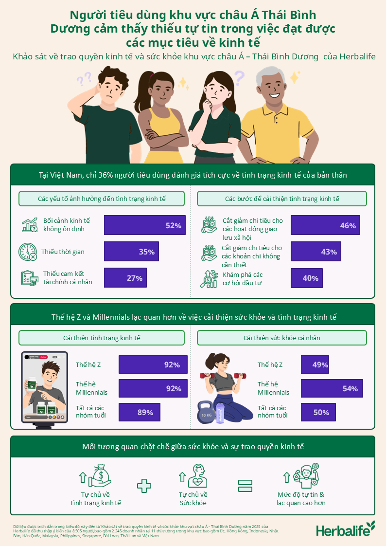 Thế hệ nào lạc quan hơn về việc cải thiện sức khỏe và tình trạng kinh tế?